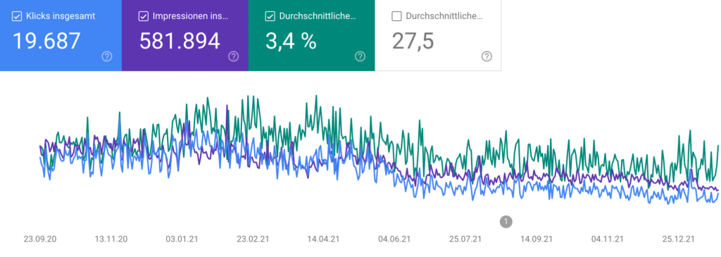 Internet Nischen Blog Traffic