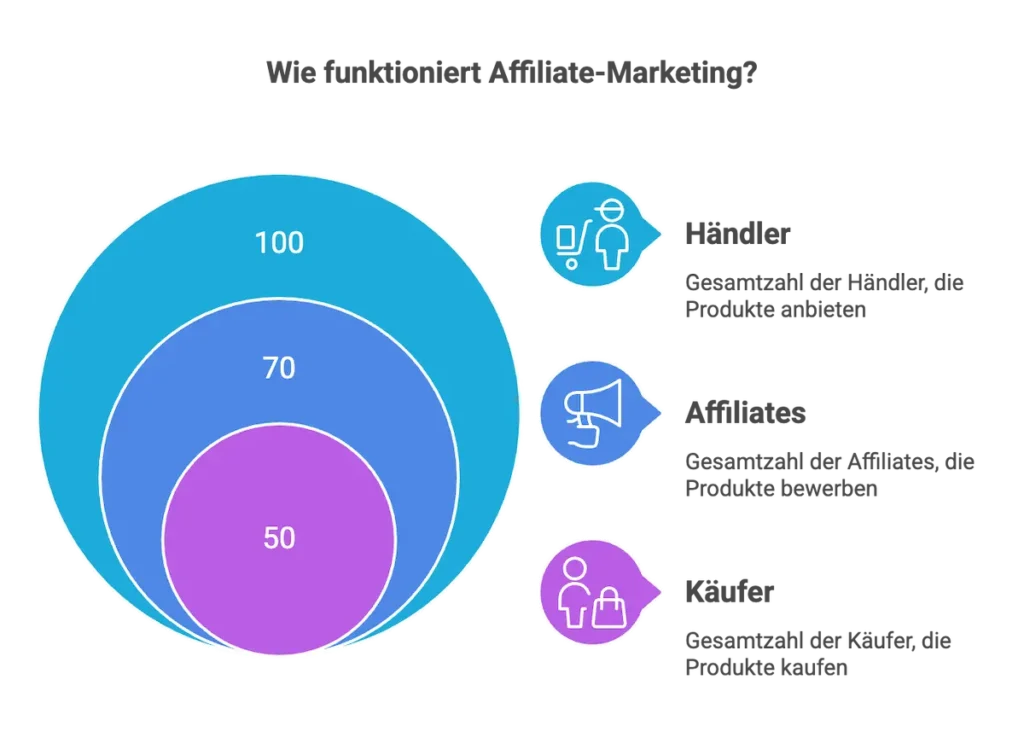Wie funktioniert Affiliate Marketing