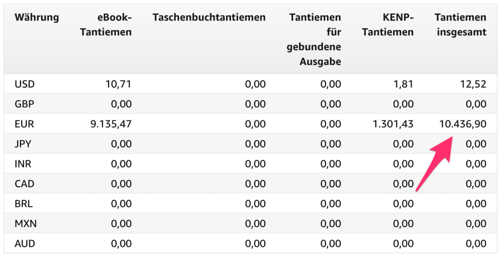 Kindle E-Book Einnahmen