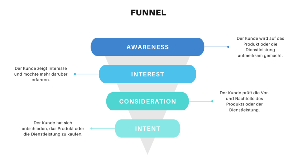 Clickfunnels Funnel Erklärung