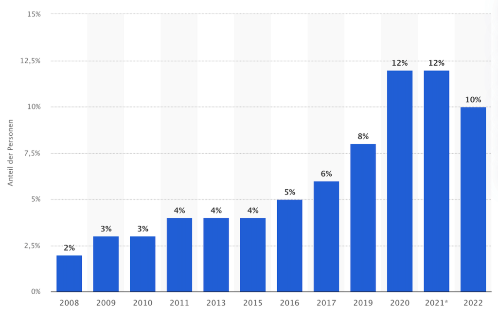 Nutzung von Online Kursen in Deutschland