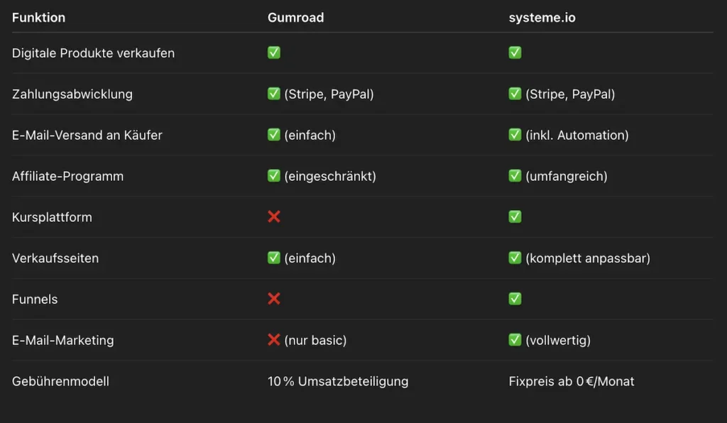 Systeme.io vs. Gumroad Vergleich