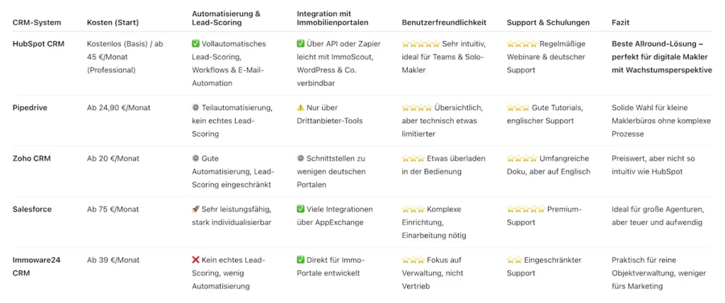 CRM-Systeme im Vergleich für Immobilienmakler