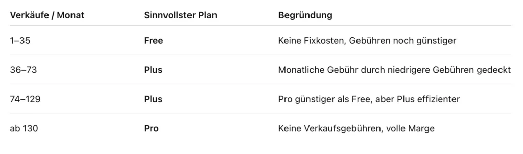 Payhip Verkaufsgebühren Tabelle